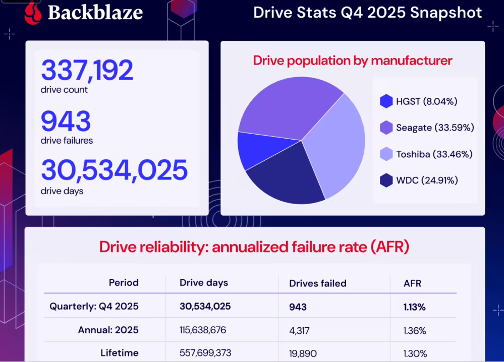 机械硬盘还值得买吗？2025 年机械硬盘故障率公布，结果有点意外