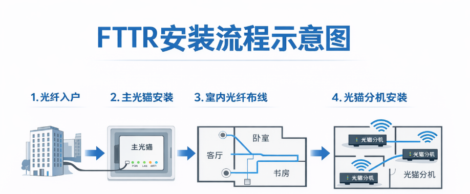 全屋WiFi到底用FTTR还是Mesh，这一篇讲明白