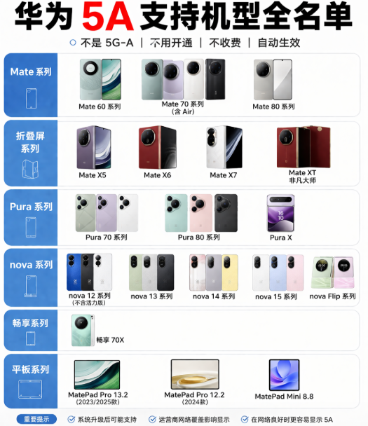 华为5A到底是什么？不是5G-A，这份支持名单一次看全