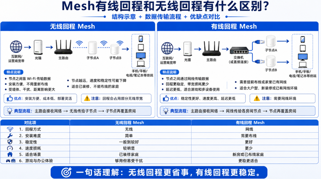 Mesh和FTTR有什么区别?2026年家庭组网怎么选,看完少花冤枉钱
