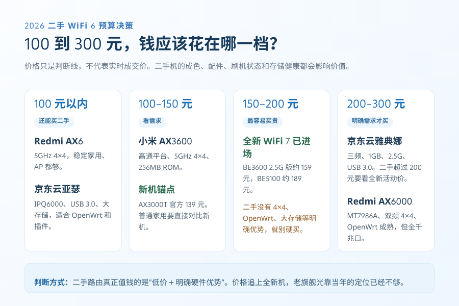 100到300元二手WiFi 6路由器怎么选?AX6、AX3600、京东云雅典娜谁更值