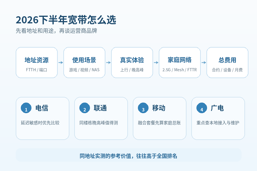 2026下半年宽带哪家好?移动、联通、电信、广电这样选更靠谱