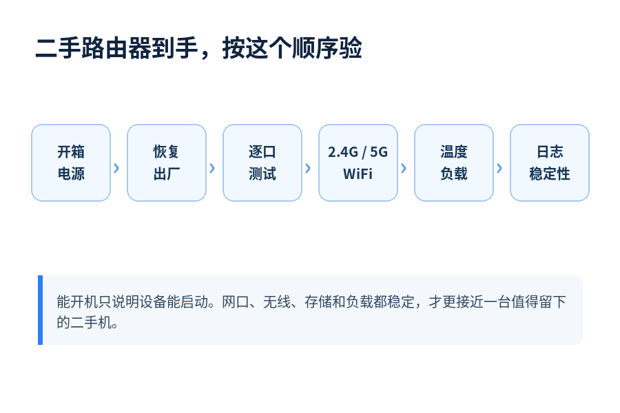 闲鱼二手路由器到手怎么验机？温度、网口、闪存和稳定性这样查  