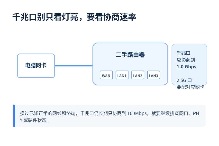 网口灯亮不等于链路正常,协商速率要逐口确认。