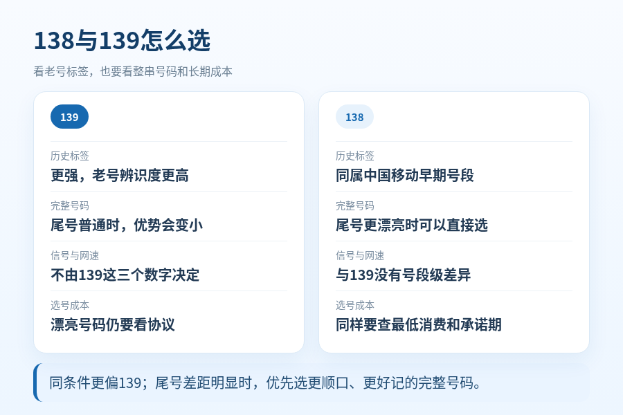 138和139号段哪个好?老号段为什么还有人愿意加价选