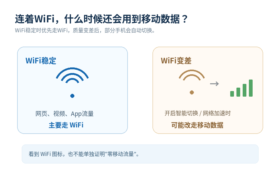 手机连着WiFi还会跑流量吗?移动数据要不要关