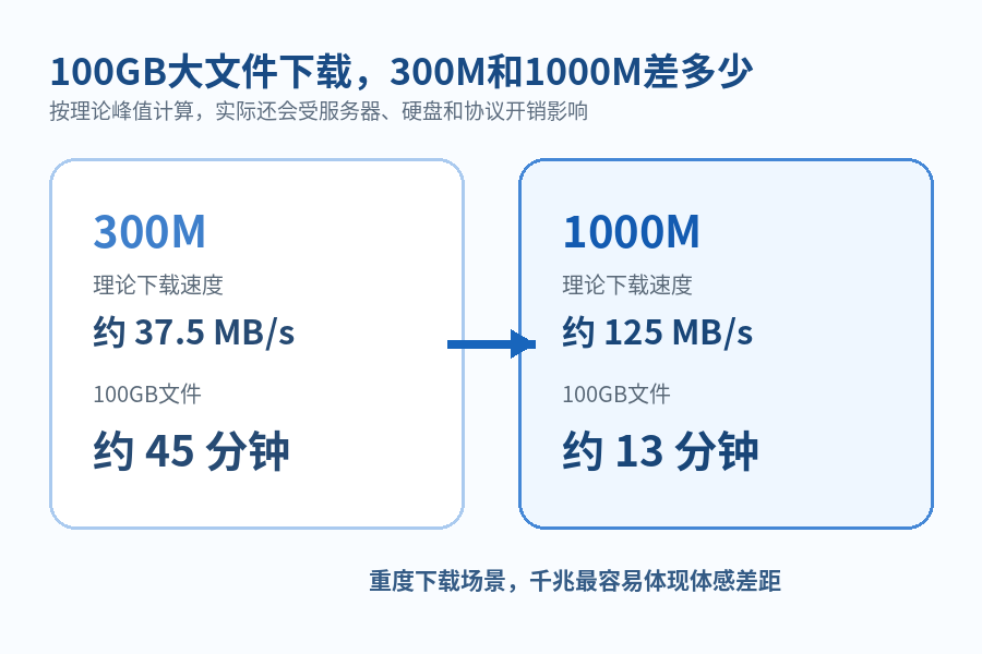 300M宽带够不够用?每月加20元升级1000M值不值