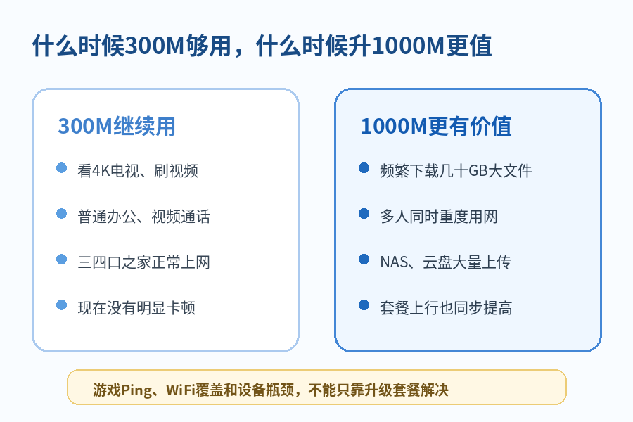 300M继续使用和升级1000M的使用场景判断