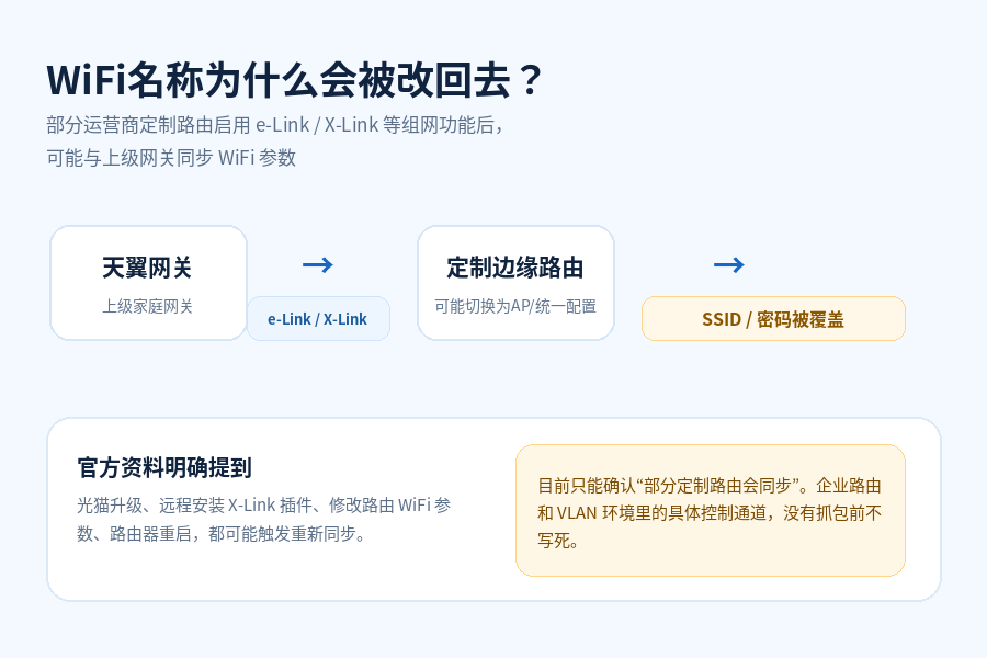 WiFi名称一插网线就被改回去?电信WiFi6边缘路由器要留意