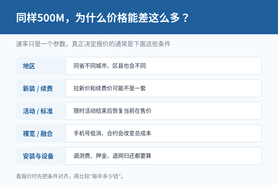 同样500M为什么价格差这么多