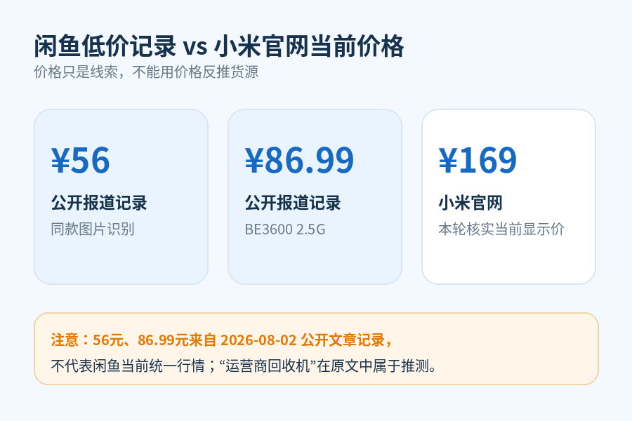 闲鱼56元的WiFi 7路由器能买吗?小米BE3600这批低价货,买前先看清来源和限制