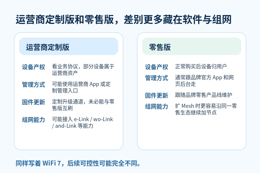 运营商送的WiFi 7路由器和自己买的有什么区别?换宽带后还能继续用吗?