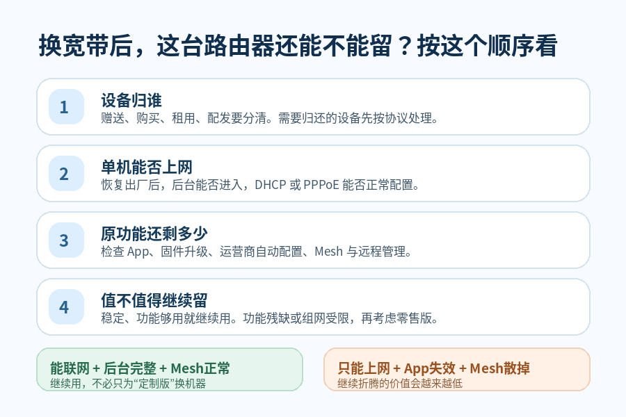 换宽带后路由器复用判断图