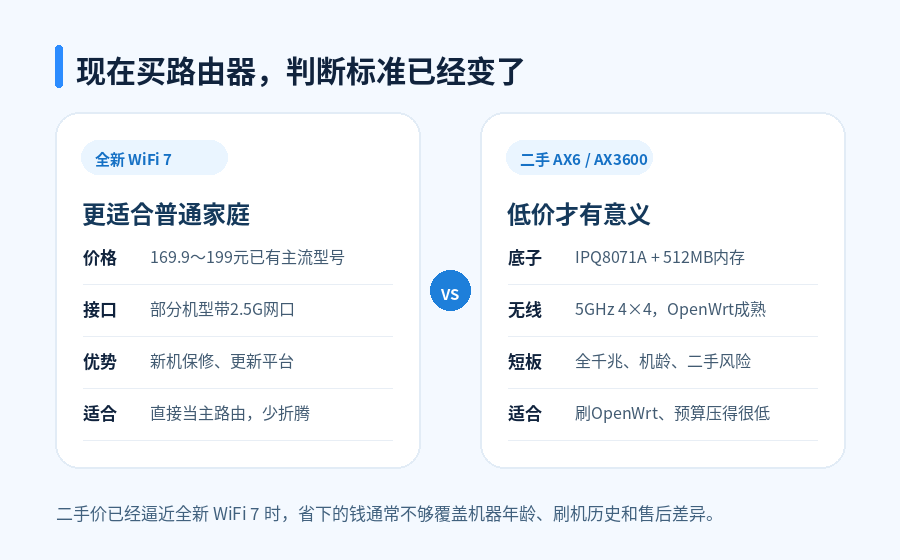 WiFi 7路由器已经跌到百元档,二手AX6、AX3600还值得买吗?