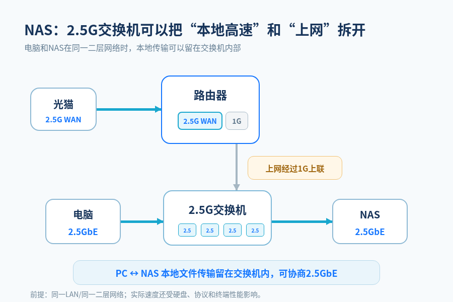 电脑与NAS接在同一2.5G交换机时,本地传输可走高速链路;互联网仍受1G上联限制。