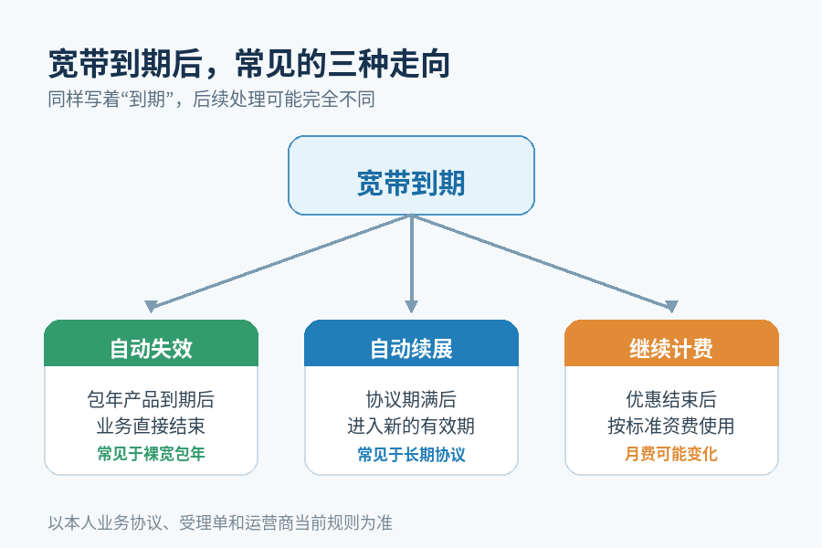 宽带到期不续费就会自动停吗?自动续约、销户和光猫归还要看清