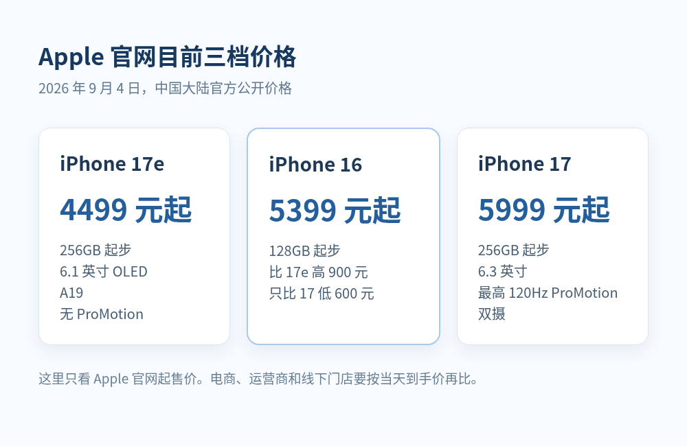 苹果发布会前,iPhone 17e 4499元、17 5999元,现在买还是等9月10日?