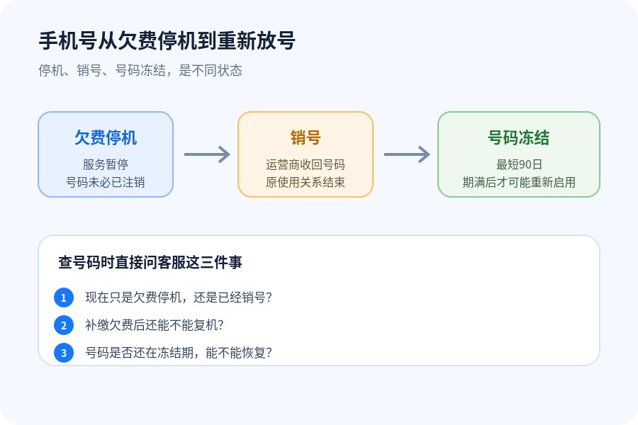 手机号欠费停机多久会被注销?销号后,号码可能重新给别人用