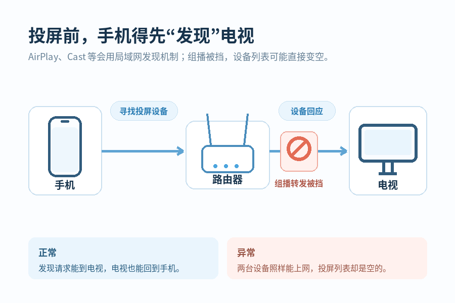 组播转发被挡导致投屏发现失败示意图