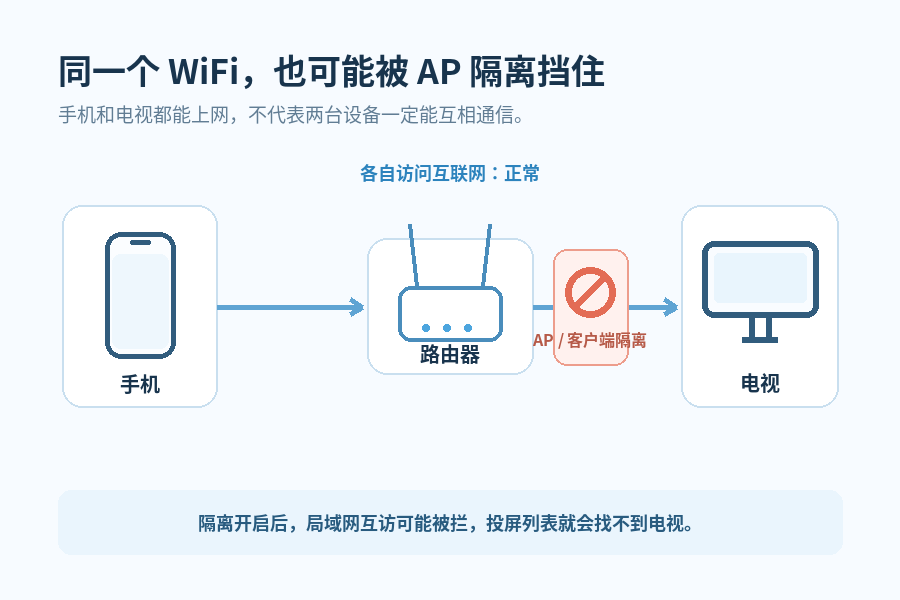 手机和电视连着同一个 WiFi,投屏却找不到?先查路由器这两个设置