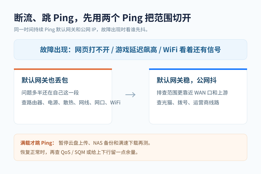 断流跳Ping分层排障图