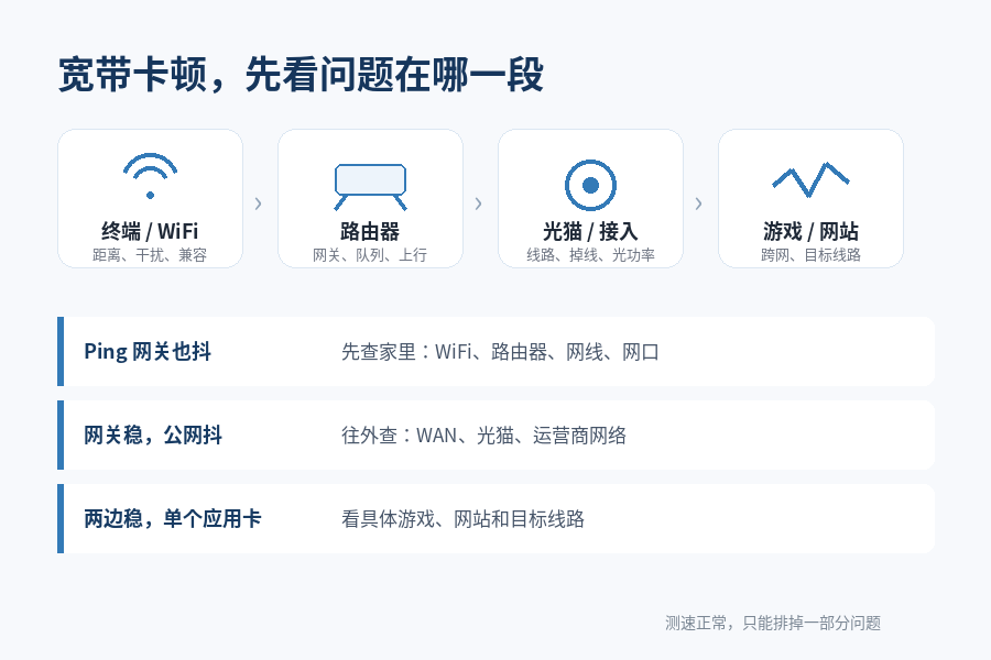 宽带卡顿分层排查图