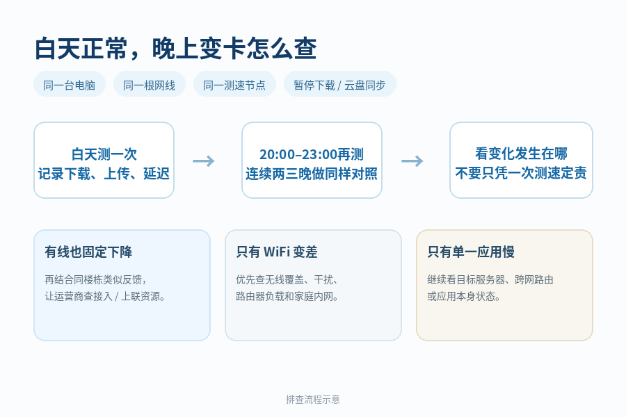 白天正常晚高峰变卡的有线对照排查流程