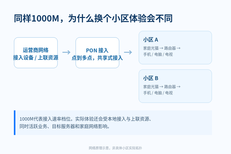 同样1000M宽带,别人家一直很稳定,你家为什么一到晚上就卡?差别可能就在小区 同样1000M宽带,别人家一直很稳定,你家为什么一到晚上就卡?差别可能就在小区