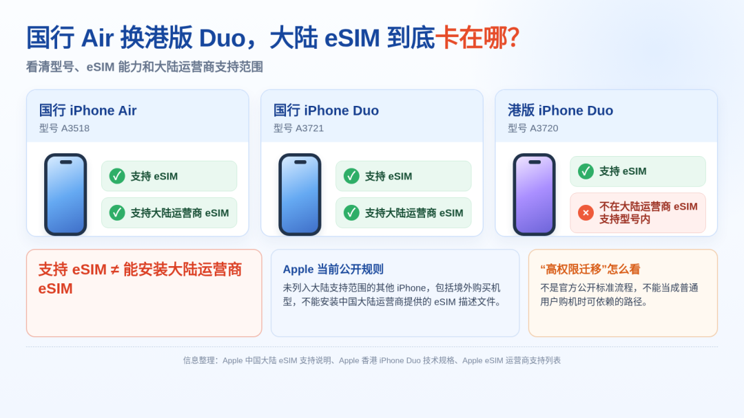国行 Air 换港版 iPhone Duo，大陆手机号还能继续用吗？