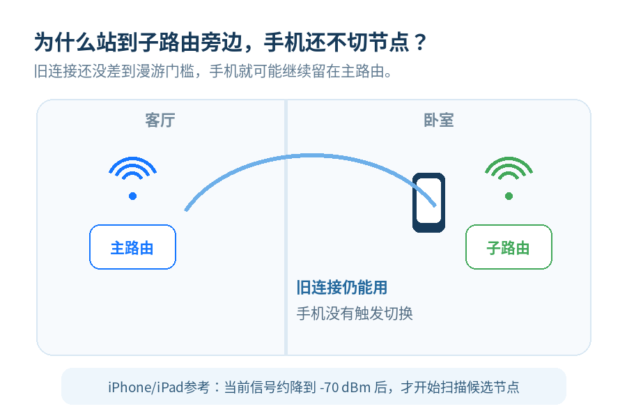 Mesh组网后，手机都走到子路由旁边了，为什么还连着主路由？