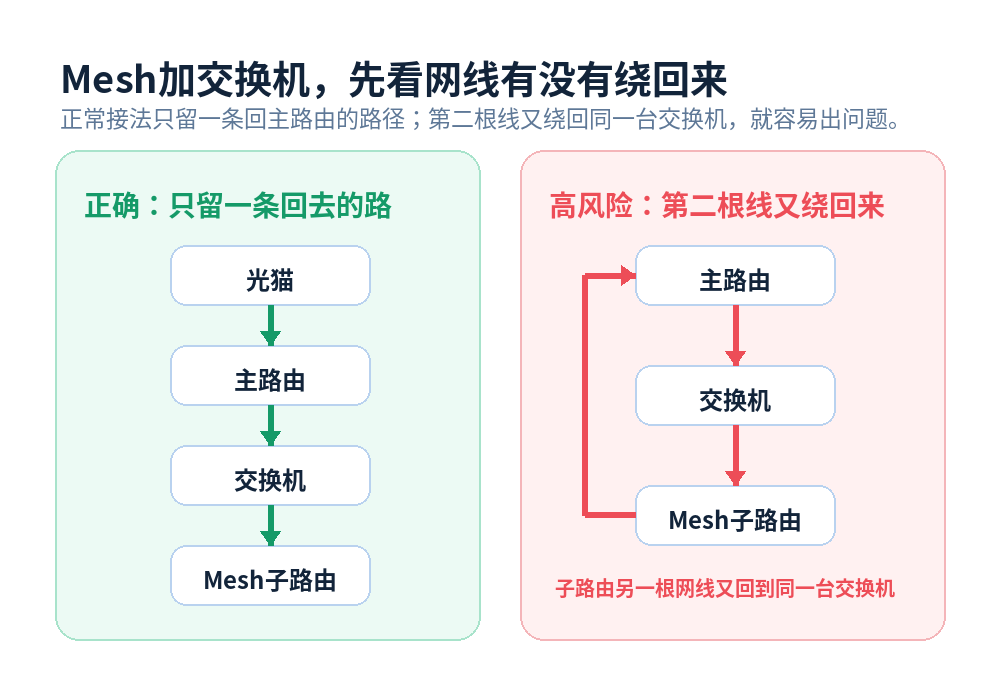 Mesh一接交换机就断网？先别重置，看看网线是不是接成了一个圈