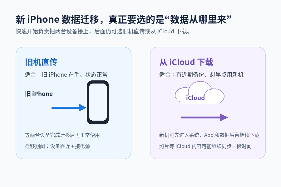 新 iPhone 到手，数据怎么迁最稳？快速开始还是 iCloud，先看这 4 项