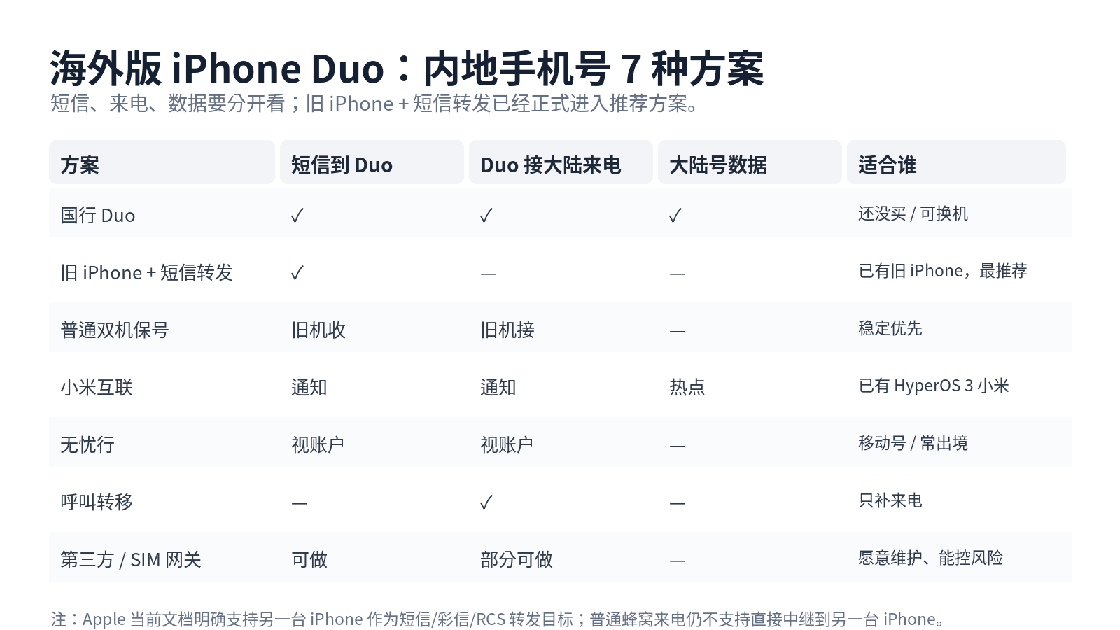 海外版 iPhone Duo 没卡槽，内地手机号怎么办？7 种方案对比
