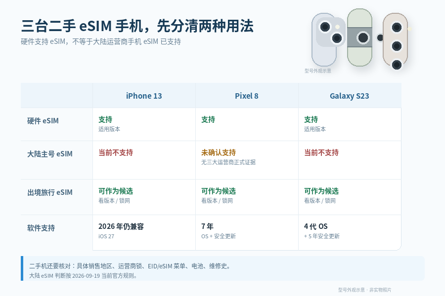 二手手机明明支持 eSIM，为什么大陆主号还是办不了？