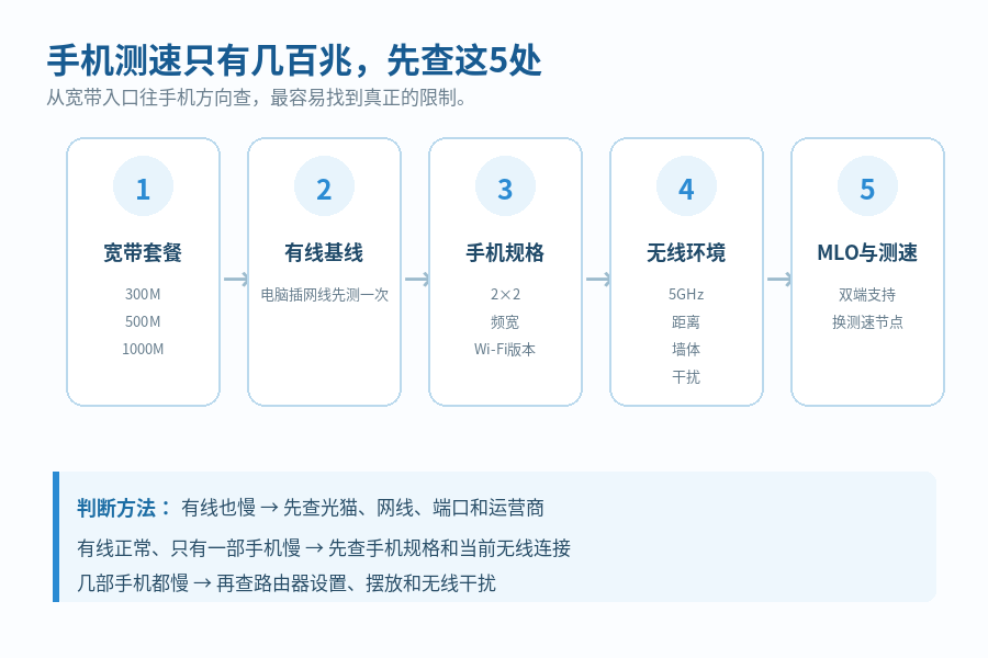 都换WiFi 7路由器了，手机测速怎么还是四五百兆？问题可能不在路由器