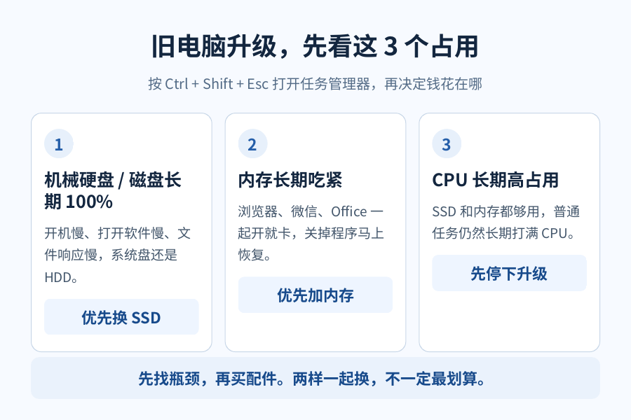 旧电脑越来越卡，先加内存还是换SSD？预算有限，钱花在哪提升最明显