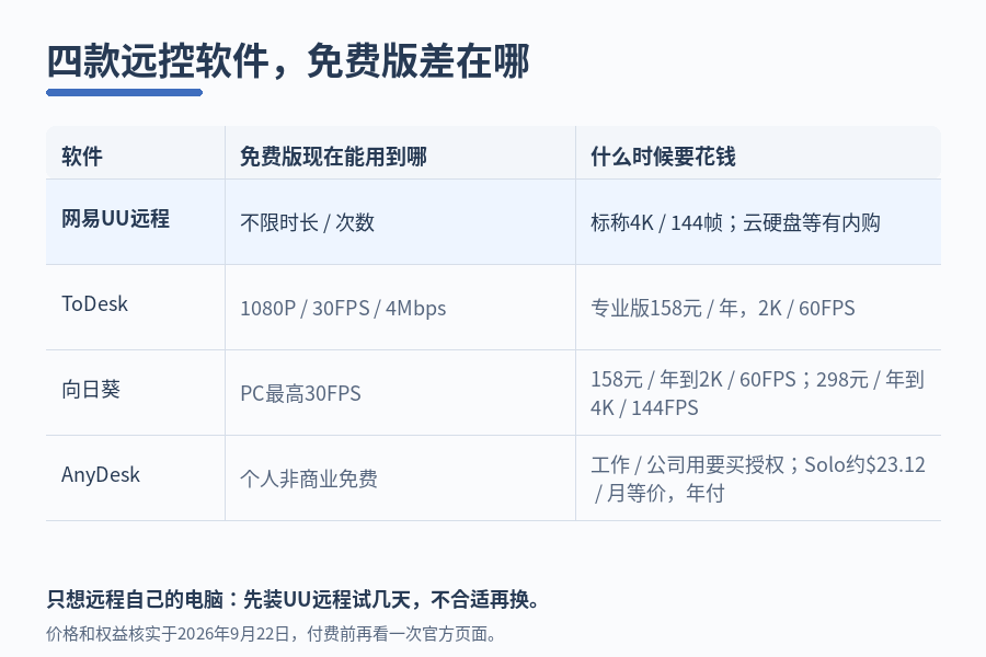 远程控制软件怎么选？AnyDesk、ToDesk、向日葵、UU远程免费版差别在哪