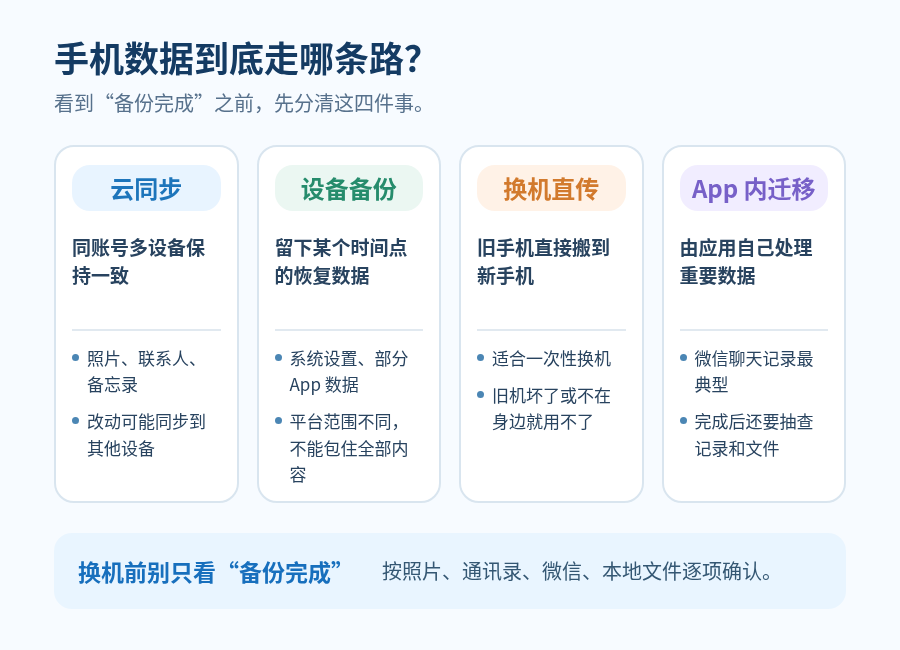 手机备份显示“完成”就安全了？照片、微信、通讯录其实要分开看
