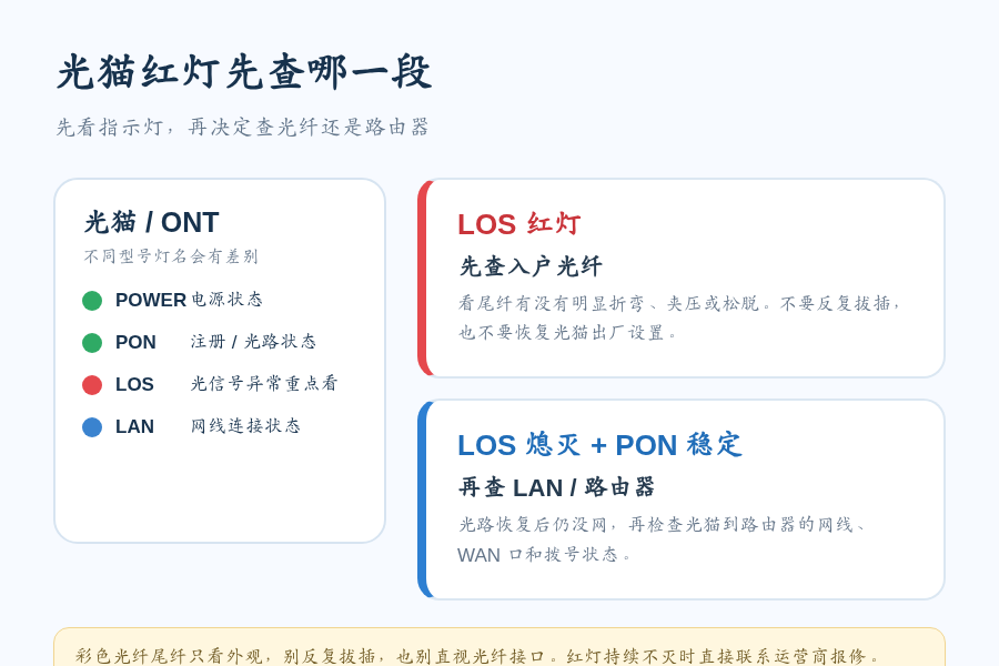 光猫突然亮红灯，家里断网怎么办？LOS红灯先查这几处