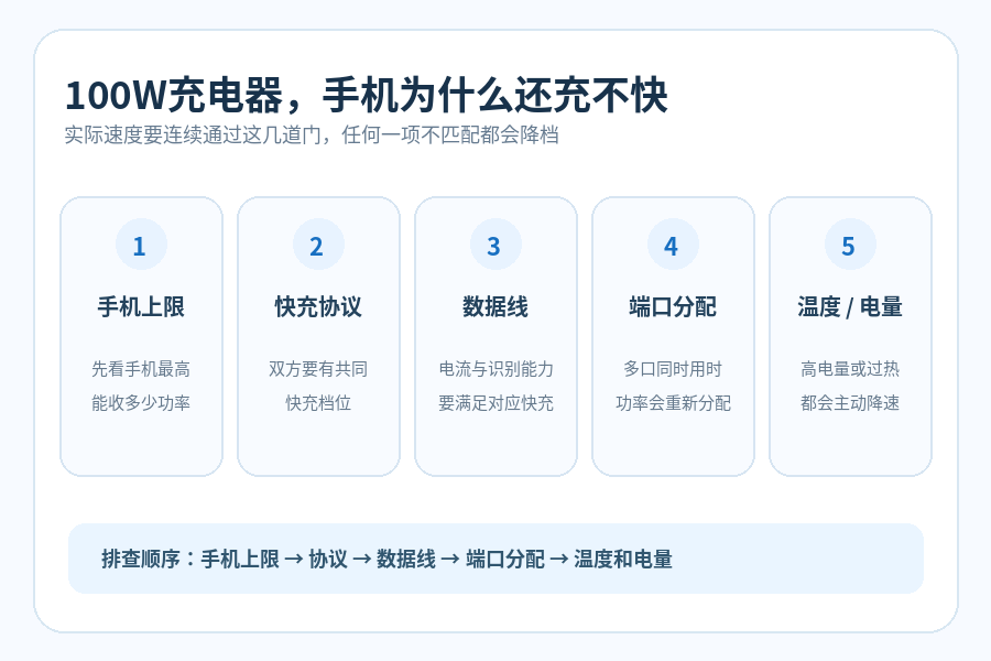 100W充电器，手机为什么还是充不快？别只看瓦数
