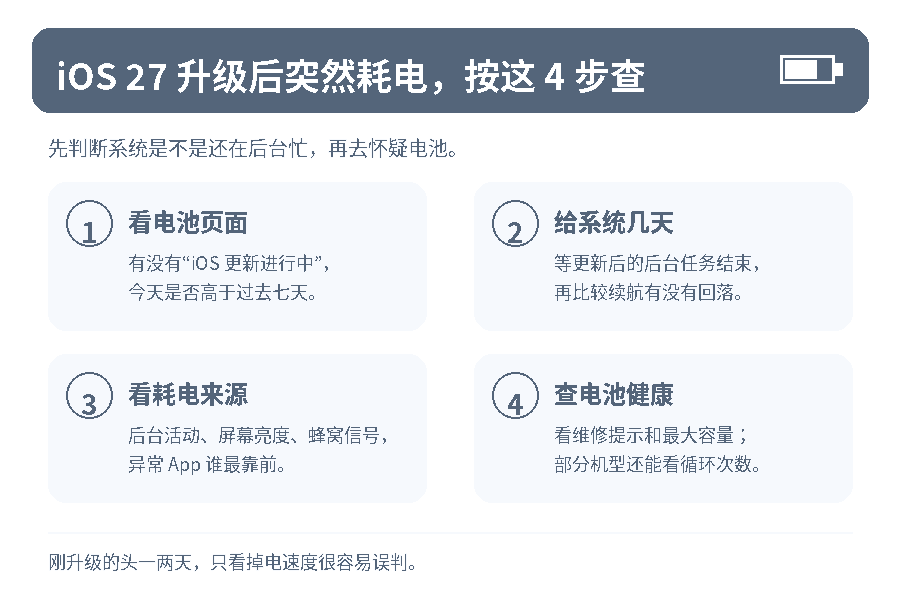 iPhone升级 iOS 27 后突然更耗电,真的吗?