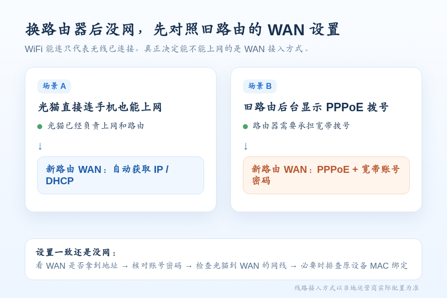 换了新路由器，WiFi能连却上不了网？很多人卡在上网方式这一步