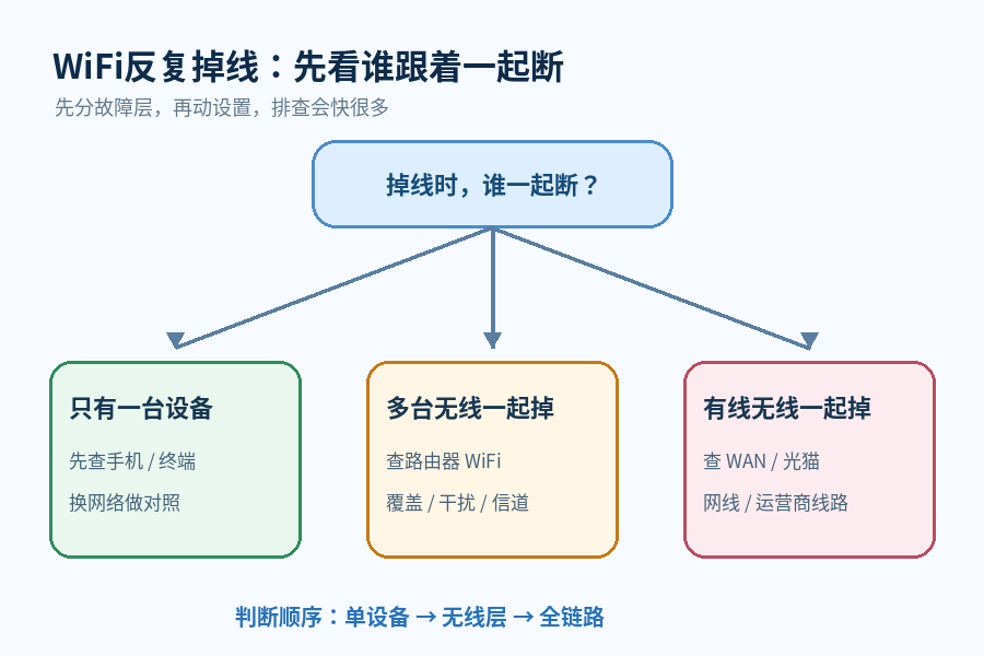 家里WiFi经常断开又自动连上,是手机问题还是路由器问题?这样排查最快