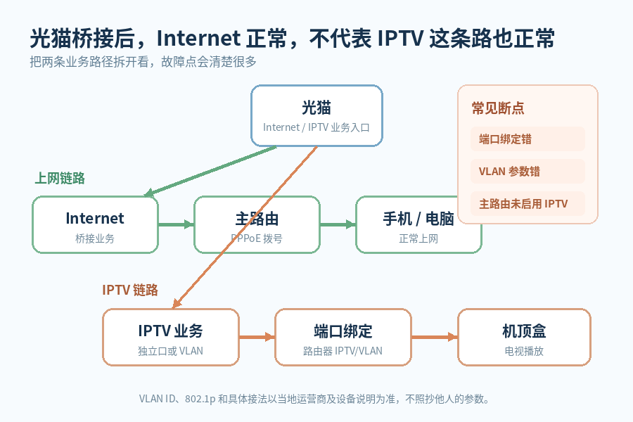 光猫改桥接后,宽带能上网,IPTV却看不了?先查端口绑定和VLAN