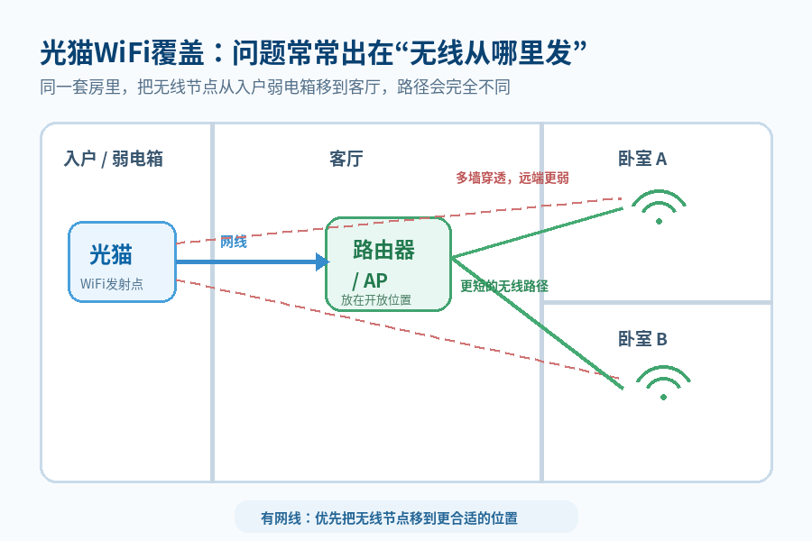 光猫自带WiFi还要买路由器吗?小户型能省,大户型重点看这几点