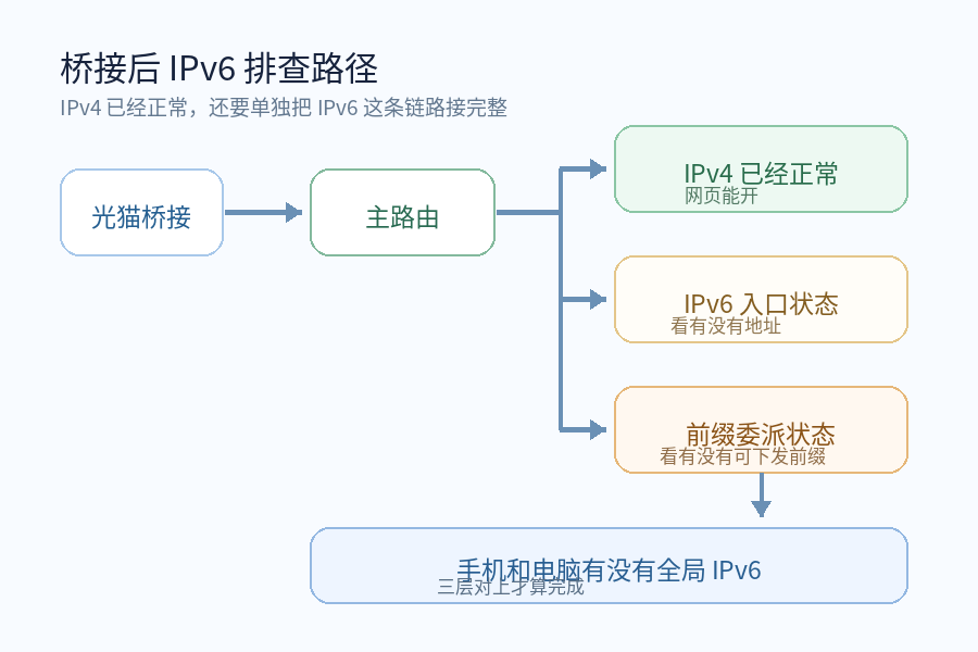 光猫改桥接后,IPv6怎么没了?宽带能上网,不代表路由器已经拿到IPv6前缀