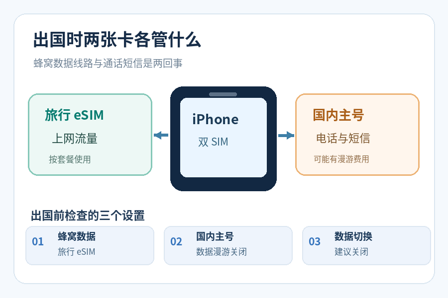 出国装了旅行eSIM,国内手机号为什么还可能扣漫游费?iPhone这3个设置别漏