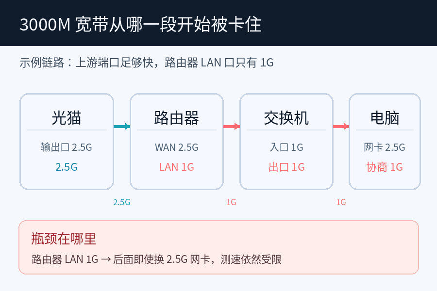 3000M宽带装好了,测速却只有1000M?很多人忽略了这几个限速点