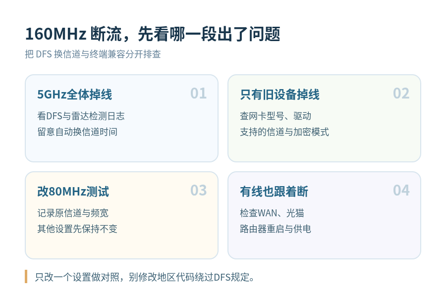 路由器开了160MHz,WiFi反而断流?先查DFS信道和终端兼容