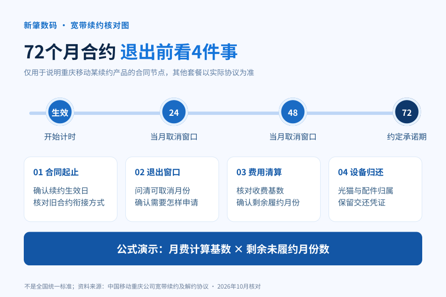 宽带续约竟要签72个月?提前退网赔多少钱,先看这4条!